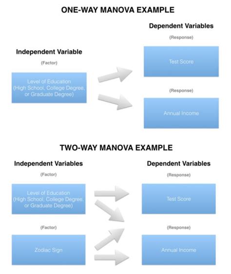 when to use a manova.